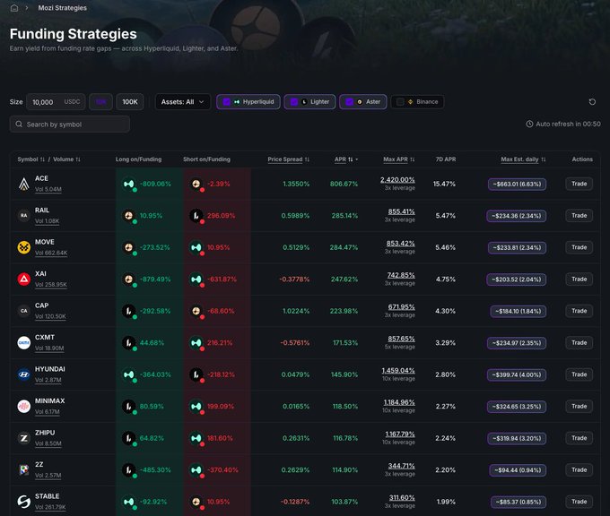 A screenshot of a 'Funding Strategies' dashboard displaying cryptocurrency symbols like ACE, RAIL, MOVE, XAI, CAP, CXMT, HYUNDAI, MINMAX, ZHIPU, ZT, and STABLE with funding rates, APR, and estimated daily returns.