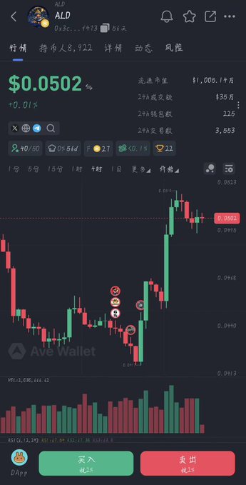 A mobile trading app screenshot showing the ALD cryptocurrency priced at $0.0502 with a +0.01% change, featuring a candlestick chart and Buy/Sell buttons in Chinese.