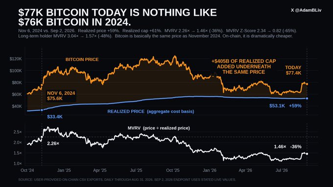 A financial chart titled '$77K BITCOIN TODAY IS NOTHING LIKE $76K BITCOIN IN 2024' by @AdamBLiv, showing Bitcoin price, realized price, and MVRV metrics from Oct '24 through Jul '26, comparing Nov 6, 2024 to Sep 2, 2026.