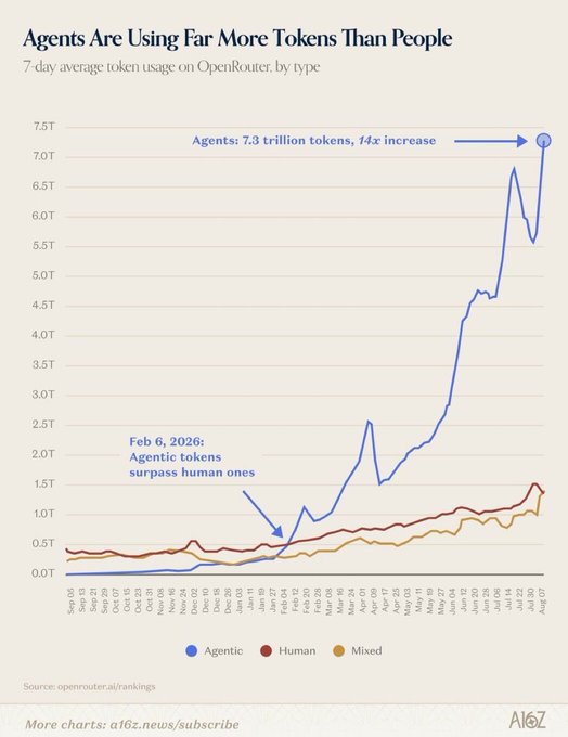 Line chart titled 'Agents Are Using Far More Tokens Than People' showing 7-day average token usage on OpenRouter by type (Agentic, Human, Mixed), highlighting that Agents reached 7.3 trillion tokens (a 14× increase) and surpassed human tokens on Feb 6, 2026. Source: a16z.
