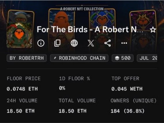 An NFT collection page for "For The Birds - A Robert N..." by ROBERTRH on Robinhood Chain, with a floor price of 0.0748 ETH, 24H volume of 18.50 ETH, and 184 unique owners.
