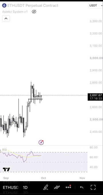 A TradingView chart of the ETHUSDT Perpetual Contract displays a strong bullish breakout above the $2,697.67 resistance level, with candlesticks rallying toward $2,800.00 on the 1D timeframe, accompanied by an RSI indicator showing momentum building above the midline—visually confirming the post's "bullish checkmate confirmed" sentiment for Ethereum.