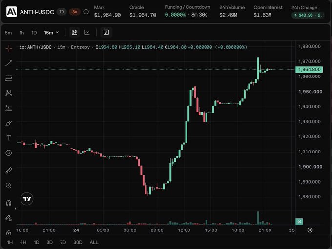 A cryptocurrency trading chart showing the ANTH-USDC perpetual contract pair, with the mark price at $1,964.90, displaying price movement between approximately $1,880 and $1,970 over a 24-hour period.