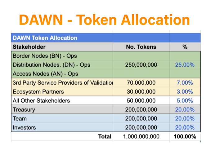 The image displays a "DAWN - Token Allocation" table outlining the distribution of the 1 billion $DAWN total supply across various stakeholders, including 25% (250,000,000 tokens) reserved for Border Nodes, Distribution Nodes, and Access Nodes operations, 7% for 3rd Party Service Providers, 3% for Ecosystem Partners, 5% for other stakeholders, and 20% each allocated to the Treasury, Team, and Investors. This table supports the accompanying post's point that 25% of the initial token allocation is reserved for network operations, highlighting the importance of reading the whitepaper to understand DAWN's tokenomics.