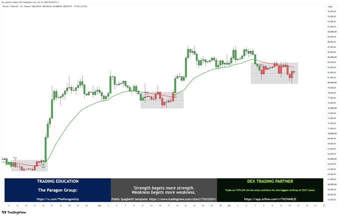 A TradingView daily chart of Bitcoin (BTCUSD) shows price action with an EMA (Exponential Moving Average) indicator overlaid, displaying recent consolidation near the $85,000 level after a strong uptrend, with promotional banners for "The Paragon Group" Trading Education at the bottom. The image illustrates the bull propaganda referenced in the post by visually presenting the bullish trend narrative, though the recent price action hints at weakening momentum.