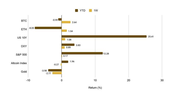 A bar chart comparing YTD and 1-week returns across BTC (-0.99%, 2.64%), ETH (-8.05%, 1.54%), US 10Y (25.41%, 1.08%), DXY (3.83%, 0.89%), S&P 500 (12.28%, 0.17%), Altcoin Index (-0.27%, 1.96%), and Gold (-3.98%, -2.77%), illustrating that despite Ethereum's YTD decline, crypto assets like BTC and altcoins posted positive weekly gains while bonds and equities led YTD performance.