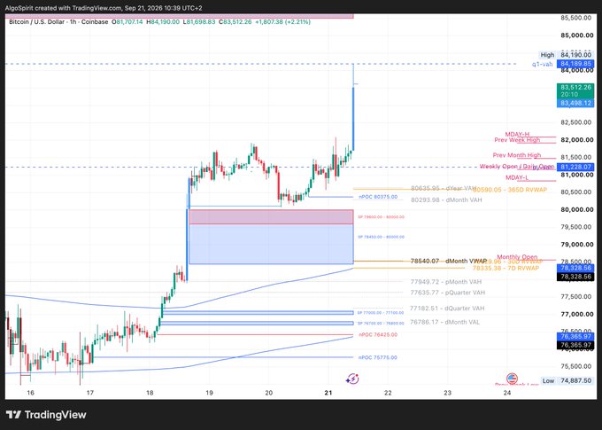 A TradingView 1-hour Coinbase BTC/USD chart from AlgoSpirit shows Bitcoin surging to $83,512.26 (+2.21%), with price breaking above the $81,500 "Prev Month High" and opening above the $82,010 "Weekly Open" toward the $84,190 "High" / q1-val level, confirming the "interesting spot" as a decisive bullish breakout past prior week and month highs.