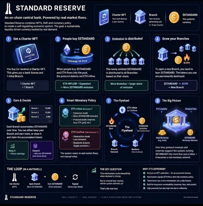 An infographic titled 'STANDARD RESERVE' explaining an on-chain central bank system, detailing the process from getting a Charter NFT, buying $STANDARD tokens, earning, and burning through Branches, with sections on 'Smart Monetary Policy,' 'The Flywheel,' and 'The Big Picture.'