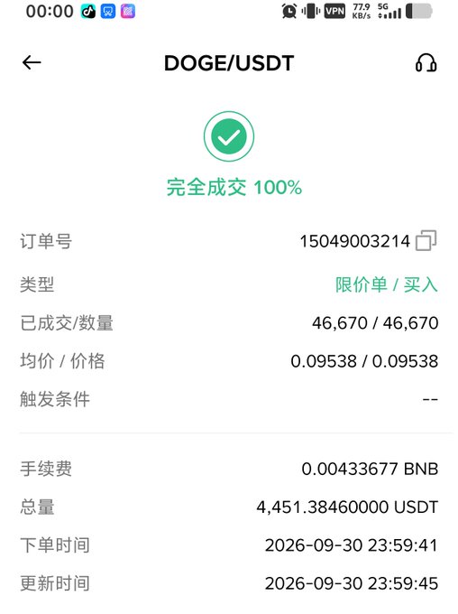 Mobile screenshot of a completed DOGE/USDT cryptocurrency order showing 100% execution of 46,670 DOGE at 0.09538 USDT per coin, totaling 4,451.38 USDT.