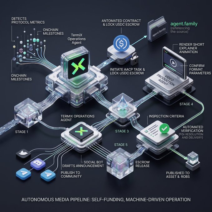 An infographic titled 'AUTONOMOUS MEDIA PIPELINE: SELF-FUNDING, MACHINE-DRIVEN OPERATION' showing a TermiX Operations Agent system with stages for contract management, video production, and escrow release.