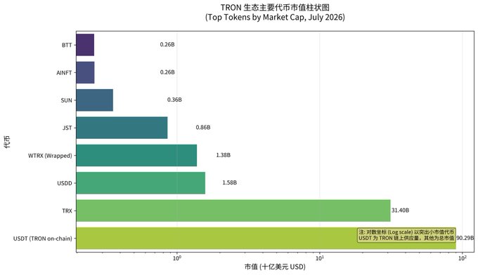 Bar chart titled 'TRON 生态主要代币市值柱状图 (Top Tokens by Market Cap, July 2026)' showing market caps for BTT, AINFT, SUN, JST, WTRX, USDD, TRX (31.40B), and USDT (TRON on-chain, 50.29B) on a log scale.