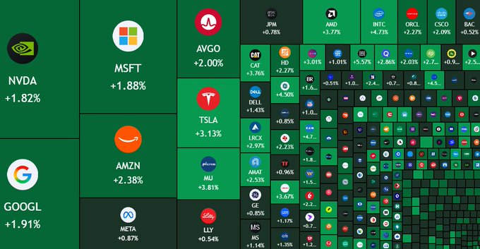 The image is a treemap visualization of U.S. stock market performance at market open, with major tech stocks leading gains: NVDA (+1.82%), MSFT (+1.88%), AMZN (+2.38%), AVGO (+2.00%), TSLA (+3.13%), INTC (+4.73%), and JPM (+0.78%), while META slipped (-0.87%) and LLY edged up (+0.54%). This broadly aligns with the post claiming $930 billion was added to the U.S. stock market at open after President Trump signaled that the Iran conflict is ending soon, with the gains across most major tickers reflecting the bullish sentiment described.