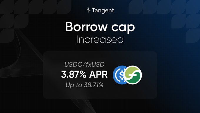 Tangent promotional graphic announcing an increased borrow cap for USDC/fxUSD at 3.87% APR, up to 38.71%, shown with USDC and fxUSD token logos.