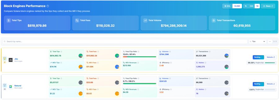 A Solana blockchain analytics dashboard titled 'Block Engines Performance' displays total tips of $819,979.86, total fees of $118,026.32, total volume of $794,286,309.14, and total transactions of 60,619,955, comparing engines like Jito and Radium.