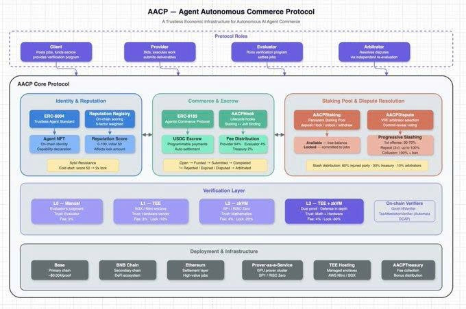 A complex infographic diagram titled 'AACP – Agent Autonomous Commerce Protocol' showing a trustless economic infrastructure with sections for Protocol Roles, Core Protocol, Verification Layer, and Deployment & Infrastructure.