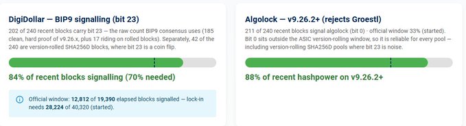 A Bitcoin mining dashboard showing DigiDollar BIP9 signaling (bit 23) at 84% of recent blocks and Algock v9.26.2+ (rejects Groestl) at 88% of recent hashpower.