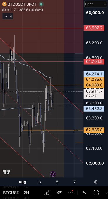 A TradingView chart showing BTCUSDT spot at $63,911.7 (+0.60%), with price compressing between two anchored VWAPs near the $64,080 equilibrium area after Monday's high deviation. Key levels marked include resistance at $65,597.7 and $64,704.8, with support at $62,885.8.