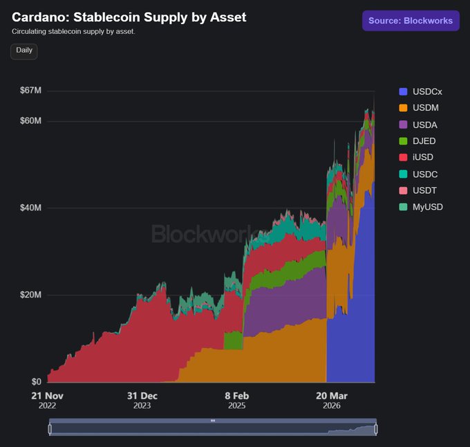 A stacked area chart titled 'Cardano: Stablecoin Supply by Asset' from Blockworks showing daily circulating stablecoin supply across assets like USDCx, USDM, USDA, DJED, iUSD, USDC, USDT, and MyUSD, with supply growing from around $20M in late 2022 to over $60M by March 2026.