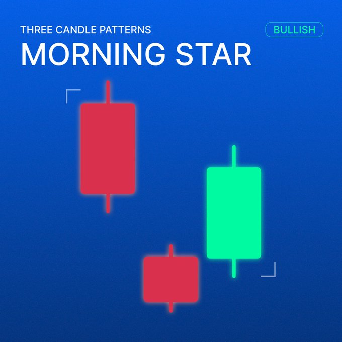 An educational graphic illustrating the 'Morning Star' three-candle bullish trading pattern, featuring two red bearish candles followed by a larger green bullish candle on a blue background.