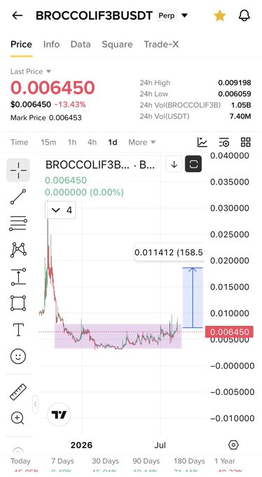A mobile screenshot of a cryptocurrency trading app displays the BROCCOLIF3B/USDT perpetual futures chart, showing a last price of 0.006450 with a 13.43% gain and a 24-hour trading volume of $7.40M, visually supporting the post's claim about buying the meme coin during price dips.