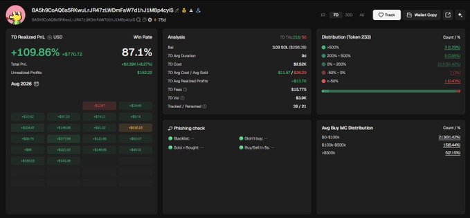A GMGN on-chain analysis dashboard displays wallet "BASHGCaAQ6g5RKwuJrJiM4TzLWDmFsWYd1hJ1MBp4cyjS" showing +109.86% (7D Realized PnL +$770.72 USD) with an 87.1% win rate across 233 tokens, plus distribution charts revealing high-risk concentration in sub-$100 market cap tokens (>92.15%) and trading cost metrics that contextualize the Vietnamese caption's warning about copy-trading risks.