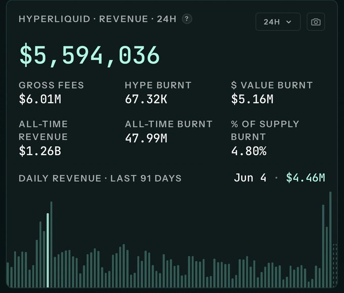 A Hyperliquid revenue dashboard showing 24H revenue of $5,594,036, gross fees of $6.01M, HYPE burn of 67.32K, $ value burn of $5.16M, all-time revenue of $1.26B, all-time burn of 47.99M, with daily revenue chart for the last 91 days.