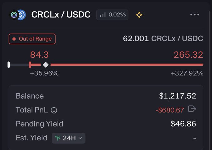 A DeFi liquidity pool dashboard shows the CRCLx/USDC position is "Out of Range" with a current price of 62.001, while the range spans from 84.3 to 265.32, resulting in a Total PnL of -$680.67 on a $1,217.52 balance—consistent with the post about an LP position placed on Circle's xStocks (CRCLx) that has fallen out of range and is accruing impermanent loss.