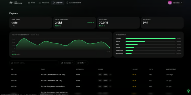 Dashboard showing Allora Network Explore page with 1,616 total tasks, 2.0M total trajectories, 70,045 users, and a leaderboard featuring tasks like 'Put the Card Holder on the Tray' and 'Put the Camera on the Tray' generated in home scenarios.