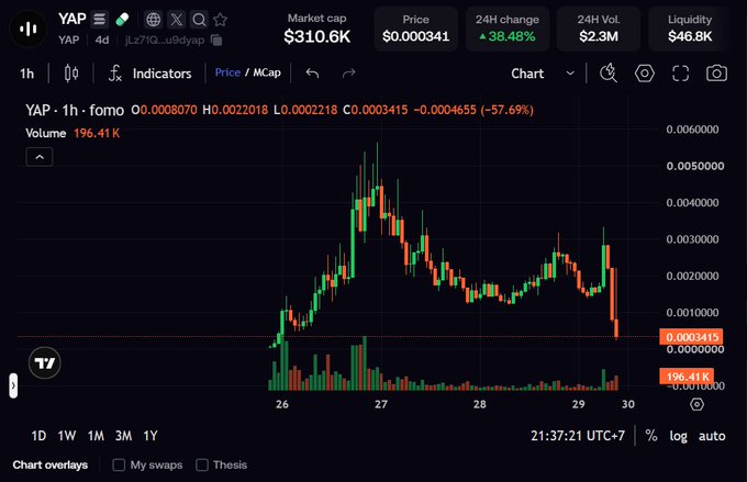 Cryptocurrency trading chart for the token 'YAP' (jLZTQ...u9dyap) showing a market cap of $310.6K, price of $0.000341, and a 1-hour candlestick chart with a -57.69% decline.