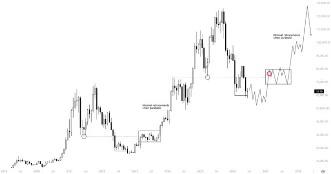 A long-term BTC/USD candlestick chart (2019–2028) with projected price action extending to ~130K, highlighting historical "minimal retracements when parabolic" phases around the 2021 and 2025 highs, and illustrating a re-accumulation range building toward a long entry targeting 96–98K.