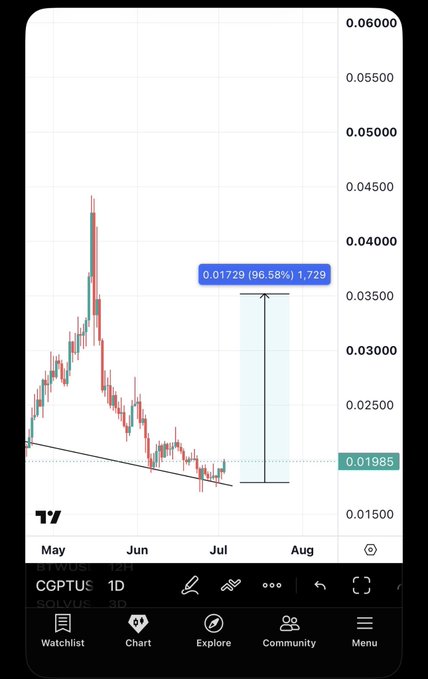 A TradingView daily chart for CGPTUSDT displays a measured move projection of 0.01729 (a 96.58% gain, or 1,729 increase) targeting around 0.037, illustrating the anticipated price breakout the post references.