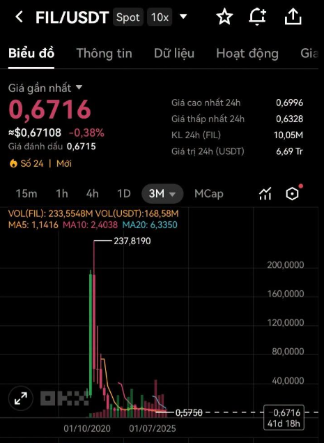 A cryptocurrency trading chart from OKX showing the FIL/USDT spot pair at 0.6716 (down 0.38%), with a 24-hour high of 0.696 and low of 0.6328, 10.05M FIL volume, and a noticeable price peak at 237.8190 on the 3-month chart.
