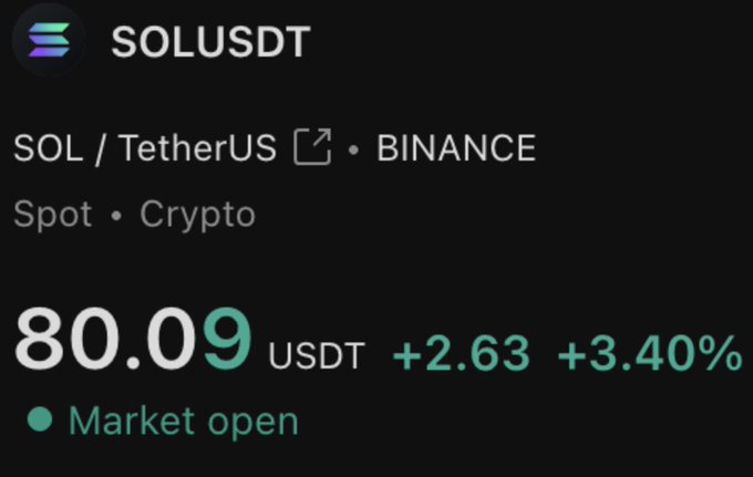 The image shows a Binance spot trading widget for the SOL/USDT pair, displaying Solana's price at 80.09 USDT with a +2.63 (+3.40%) gain and a "Market open" indicator. The caption confirms the breaking news that $SOL has reached the $80 price milestone.