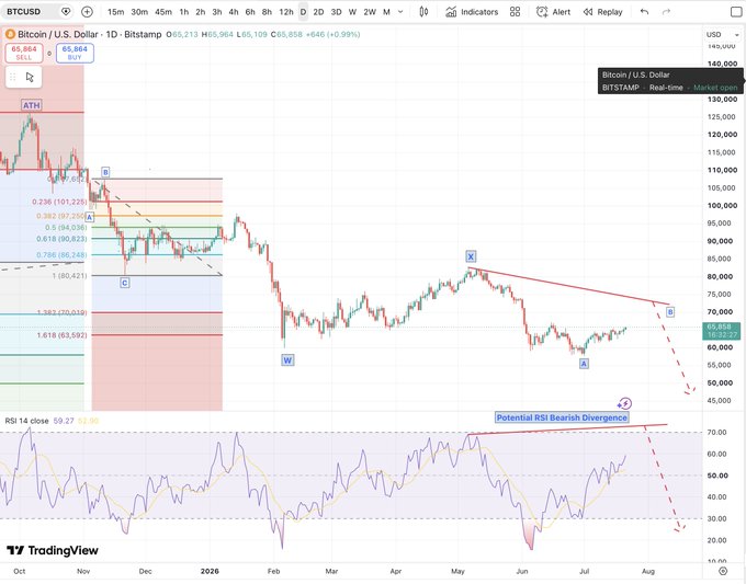 A Bitcoin/USD daily chart from Bitstamp shows BTC trading at $65,864 with an Elliott Wave count labeling a B-wave rally toward resistance near $70,000, accompanied by a highlighted "Potential RSI Bearish Divergence" on the RSI indicator below—directly illustrating the post's view that a strong bounce is likely to set up a bearish divergence signaling the final C-wave decline.