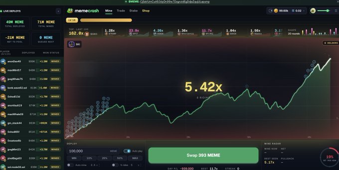 A screenshot of a memecoin trading platform called "memecrush" showing a green upward trending chart with a "5.42x" multiplier and a "Swap 393 MEME" button.