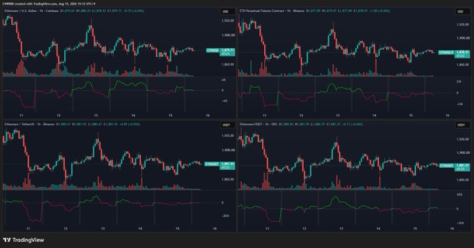 A TradingView screenshot dated August 11, 2020 displays four candlestick charts comparing Ethereum (ETH) and Tether (USDT) trading pairs across Coinbase, Binance, Bitstamp, and OKEx exchanges, all showing ETH prices hovering around $1,400-$1,420 with neutral momentum indicators below each chart. The flat price action and balanced oscillator readings visually support the caption's claim that $ETH closed neutrally across major exchanges, with minimal downside pressure compared to $BTC.