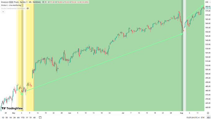 The image shows a chart with a green line that goes up, indicating an upward trend in stock prices over time. The chart also displays a red line pointing downwards, suggesting a possible decline or fall in the stock market. The title of the image reads "How do you catch a massive summer rally without getting chopped to pieces during spring volatility? Let' s look at a historical breakdown of how the Strata X Indicator navigated the $QQQ to protect capital and ride the trend." This chart is likely used by traders or investors to analyze stock market trends and make informed decisions about buying, selling, or holding stocks.