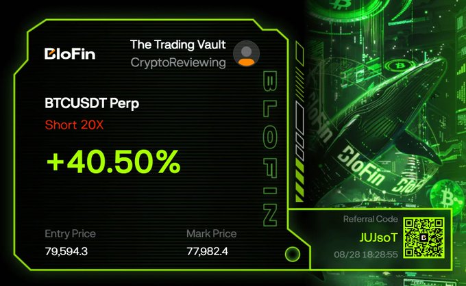 A BloFin "Trading Vault" trading card from CryptoReviewing highlights a BTCUSDT Perp short position with 20X leverage, showing a +40.50% gain with an entry price of 79,594.3 and mark price of 77,982.4, timestamped 08/28 at 18:28:55, visually reinforcing the post's claim of the vault's successful BTC short trade.