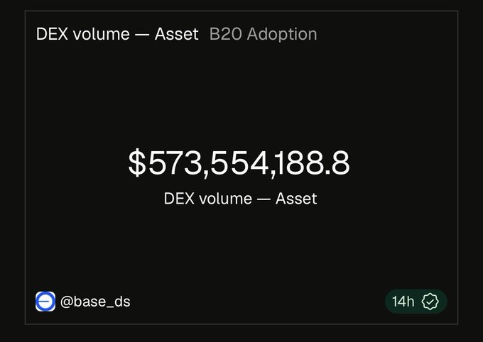 A black promotional graphic stating 'DEX volume — Asset' and 'B20 Adoption' with a large figure of $573,554,188.8, posted by @base_ds on a social platform.