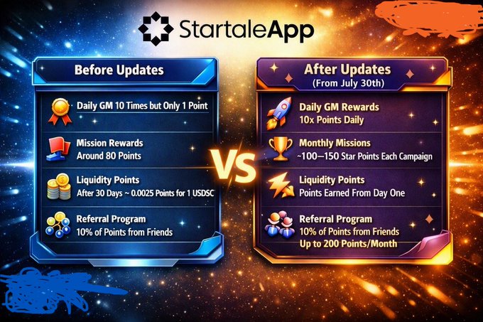A StartaleApp promotional graphic comparing 'Before Updates' vs 'After Updates (From July 30th),' highlighting improvements to Daily GM Rewards (10x points), Monthly Missions, Liquidity Points, and Referral Program caps.