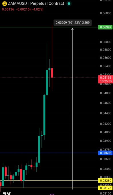 A ZAMAUSDT perpetual contract chart shows a massive 101.72% rally (peak at 0.06397) before sharply rejecting at the green take-profit line, with price now down 4.02% to 0.05136, perfectly illustrating the precise technical target hit described in the post.