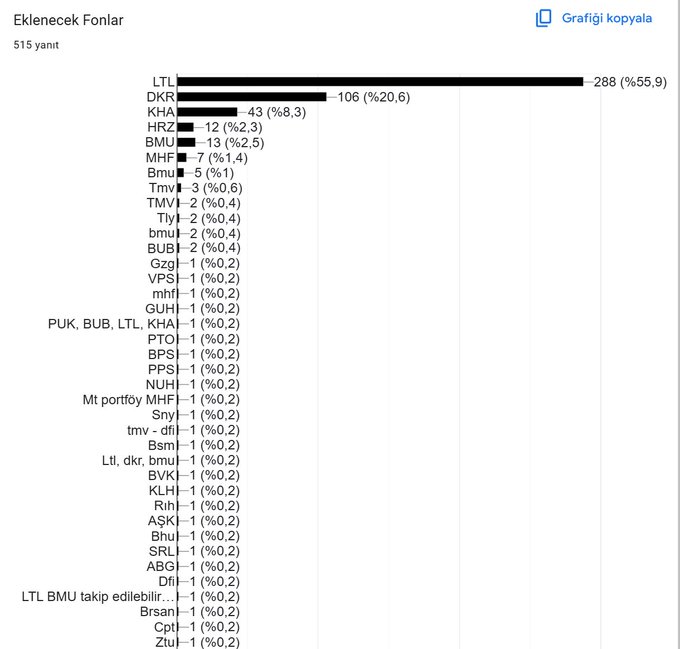 A horizontal bar chart titled "Eklenecek Fonlar" (Funds to be Added) showing 515 responses, with LTL leading at 288 votes (55.9%), followed by DKR at 106 (20.6%), and KHA at 43 (8.3%). The chart visually supports the post's announcement, displaying the exact voting results that determined the top three funds (LTL, DKR, KHA) being added to the August prediction list.