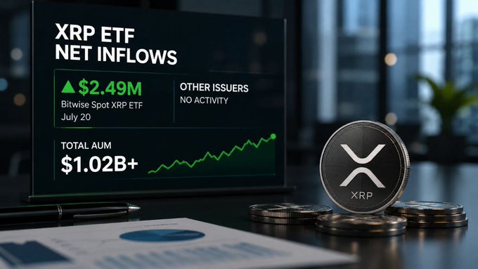 The image displays a screen showing XRP ETF net inflows, with Bitwise Spot XRP ETF experiencing $2.49 million in inflows on July 20 and a total AUM exceeding $1.02 billion. This visual directly reflects the positive news about XRP ETF performance mentioned in the accompanying post.