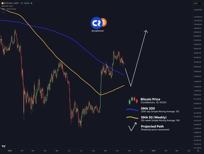 A Bitcoin (BTC/USDT) daily chart from KCEX displays candlestick price action with both the SMA 200 (blue) and SMA 50 Weekly (orange) moving averages, showing a projected downward path toward the 50-week MA near $77,000 before a potential upward move toward $104,000. The annotation from @cryptorecorder highlights how the 50-week moving average serves as a critical support level for Bitcoin pullbacks, aligning with the post's strategy of using major moving averages as key decision points.