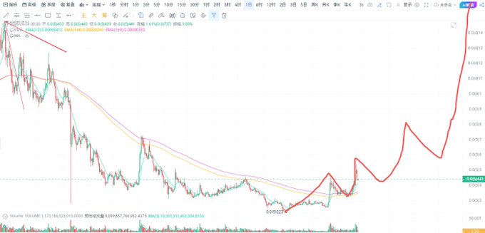 A cryptocurrency trading chart showing a significant price movement with a sharp recovery trend, featuring technical indicators and Chinese text in the title bar.