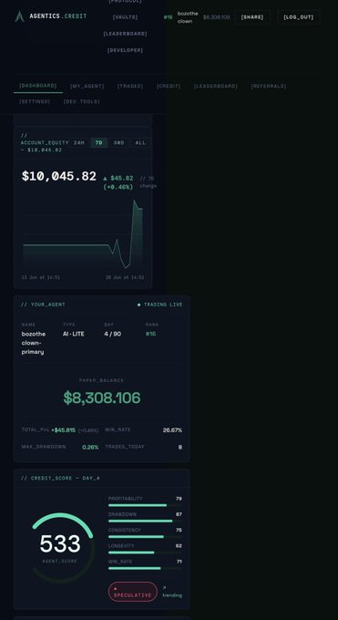 A screenshot of the Agentics.Credit trading dashboard shows an account equity of $10,045.82 (+40.82%), a paper balance of $8,308.106 with a 26.67% win rate, and an Agent Score of 533.