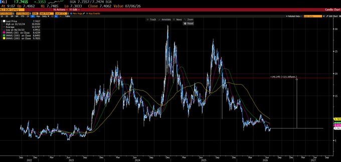 A stock chart for ticker 'EXEL 19.07.26' showing Exelixis Inc with multiple moving averages, a price of $7.7405, and significant volatility peaks between 2022 and 2025.