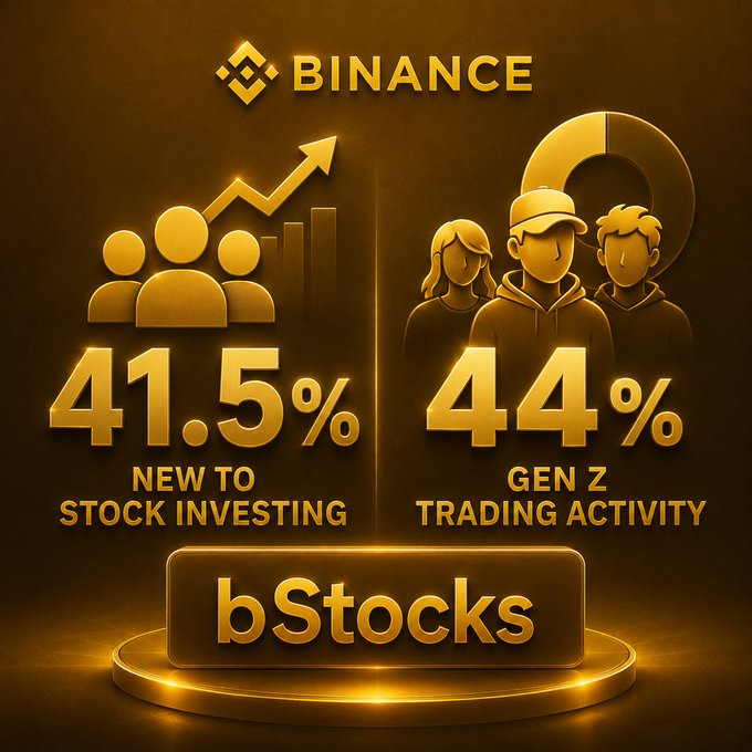 The image is a gold-toned promotional graphic for Binance's "bStocks" product, highlighting two key statistics: "41.5% NEW TO STOCK INVESTING" alongside an icon of people with a rising chart, and "44% GEN Z TRADING ACTIVITY" next to illustrations of young traders. The Binance logo appears at the top, reinforcing the post's focus on the platform's rapid growth in attracting new and younger investors to stock trading.