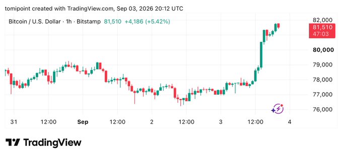 A TradingView candlestick chart for Bitcoin/U.S. Dollar (BTCUSD) on Bitstamp, dated Sep 3, 2026, showing a 1-hour price surge to $81,510, up +$4,186 (+5.42%).
