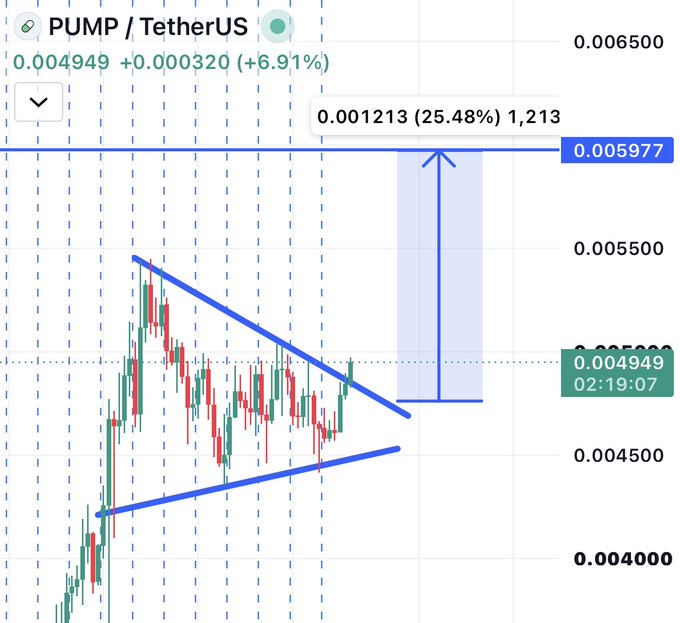 A PUMP/USDT 4-hour candlestick chart showing a symmetrical triangle breakout, with the current price at 0.004949 (+6.91%) and an annotated projected upward move of 25.48% (1,213 points) targeting 0.005977, visually confirming the post's bullish breakout trade setup.